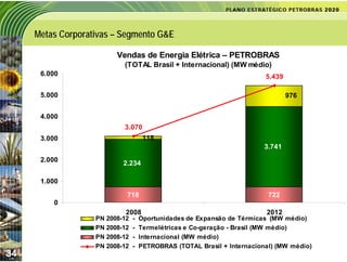 Metas Corporativas – Segmento G&E

                         Vendas de Energia Elétrica – PETROBRAS
                           (TOTAL Brasil + Internacional) (MW médio)
      6.000                                                              5.439

      5.000                                                                      976


      4.000
                           3.070
      3.000                          118
                                                                         3.741
      2.000                2.234

      1.000
                            718                                           722
         0
                            2008                                         2012
                   PN 2008-12   -   Oportunidades de Expansão de Térmicas (MW médio)
                   PN 2008-12   -   Termelétricas e Co-geração - Brasil (MW médio)
                   PN 2008-12   -   Internacional (MW médio)
                   PN 2008-12   -   PETROBRAS (TOTAL Brasil + Internacional) (MW médio)
34
 