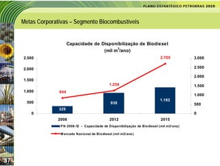 Metas Corporativas – Segmento Biocombustíveis


                         Capacidade de Disponibilização de Biodiesel
                                                       3
                                             (mil m /ano)
     2.500                                                                    2.705          3.000

     2.000                                                                                   2.500

                                                                                             2.000
     1.500
                                                1.254                                        1.500
     1.000         844
                                                                                             1.000
                                                                              1.182
       500                                       938                                         500
                   329
         0                                                                                   0
                  2008                          2012                          2015
                   P N 2008-12 - Capacidade de Disponibilização de Biodiesel (mil m3/ ano)

                   M ercado Nacional de Biodiesel (mil m3/ ano)




37
 