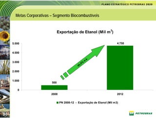 Metas Corporativas – Segmento Biocombustíveis


                                Exportação de Etanol (Mil m 3)

     5.000                                                                4.750


     4.000

                                                         a   .
                                                      a.
     3.000
                                                 5%
                                              45,

     2.000


     1.000
                          500

        0
                          2008                                            2012


                                 PN 2008-12 - Exportação de Etanol (Mil m3)



38
 
