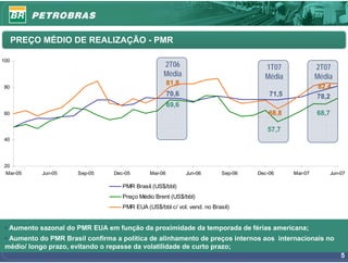 PREÇO MÉDIO DE REALIZAÇÃO - PMR

100
                                                   2T06                              1T07              2T07
                                                   Média                             Média             Média
                                                       81,8
80                                                                                                     82,4
                                                       70,6                            71,5            78,2
                                                       69,6
60                                                                                     68,8            68,7

                                                                                      57,7
40




20
 Mar-05     Jun-05    Sep-05     Dec-05       Mar-06          Jun-06      Sep-06   Dec-06     Mar-07       Jun-07

                                    PMR Brasil (US$/bbl)
                                    Preço Médio Brent (US$/bbl)
                                    PMR EUA (US$/bbl c/ vol. vend. no Brasil)


 • Aumento sazonal do PMR EUA em função da proximidade da temporada de férias americana;
 • Aumento do PMR Brasil confirma a política de alinhamento de preços internos aos internacionais no
 médio/ longo prazo, evitando o repasse da volatilidade de curto prazo;
                                                                                                               5
 