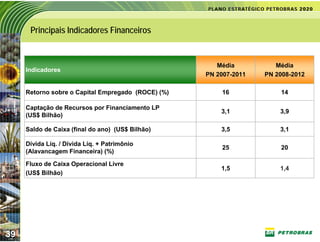 Principais Indicadores Financeiros


                                                       Média          Média
     Indicadores
                                                    PN 2007-2011   PN 2008-2012

     Retorno sobre o Capital Empregado (ROCE) (%)       16             14

     Captação de Recursos por Financiamento LP
                                                        3,1            3,9
     (US$ Bilhão)

     Saldo de Caixa (final do ano) (US$ Bilhão)         3,5            3,1

     Dívida Líq. / Dívida Líq. + Patrimônio
                                                        25             20
     (Alavancagem Financeira) (%)

     Fluxo de Caixa Operacional Livre
                                                        1,5            1,4
     (US$ Bilhão)




39
 
