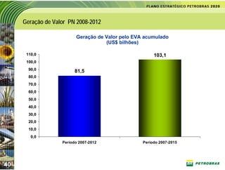 Geração de Valor PN 2008-2012

                         Geração de Valor pelo EVA acumulado
                                    (US$ bilhões)

      110,0                                            103,1
      100,0
       90,0              81,5
       80,0
       70,0
       60,0
       50,0
       40,0
       30,0
       20,0
       10,0
        0,0
                   Período 2007-2012              Período 2007-2015




40
 