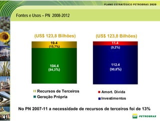 Fontes e Usos – PN 2008-2012



              (US$ 123,8 Bilhões)         (US$ 123,8 Bilhões)
                       19.4                       11.4
                      (15,7%)                     (9,2%)




                      104.4                       112.4
                     (84,3%)                     (90,8%)




                     2004-2010
               Recursos de Terceiros         Amort. Dívida
               Geração Própria               Investimentos

      No PN 2007-11 a necessidade de recursos de terceiros foi de 13%
41
 