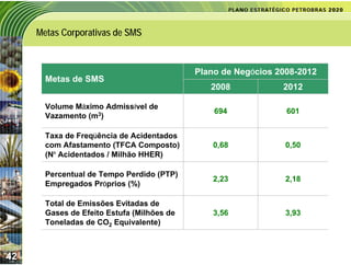 Metas Corporativas de SMS


                                            Plano de Negócios 2008-2012
       Metas de SMS
                                               2008            2012

       Volume Máximo Admissível de
                                                694             601
       Vazamento (m3)

       Taxa de Freqüência de Acidentados
       com Afastamento (TFCA Composto)          0,68            0,50
       (Nº Acidentados / Milhão HHER)

       Percentual de Tempo Perdido (PTP)
                                                2,23            2,18
       Empregados Próprios (%)

       Total de Emissões Evitadas de
       Gases de Efeito Estufa (Milhões de       3,56            3,93
       Toneladas de CO2 Equivalente)



42
 