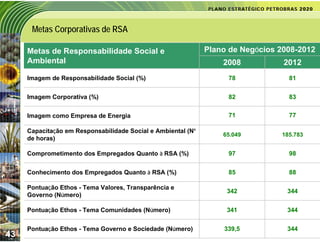 Metas Corporativas de RSA

     Metas de Responsabilidade Social e                       Plano de Negócios 2008-2012
     Ambiental                                                    2008           2012
     Imagem de Responsabilidade Social (%)                         78             81


     Imagem Corporativa (%)                                        82             83


     Imagem como Empresa de Energia                                71             77

     Capacitação em Responsabilidade Social e Ambiental (Nº
                                                                  65.049        185.783
     de horas)

     Comprometimento dos Empregados Quanto à RSA (%)               97             98


     Conhecimento dos Empregados Quanto à RSA (%)                  85             88

     Pontuação Ethos - Tema Valores, Transparência e
                                                                   342            344
     Governo (Número)

     Pontuação Ethos - Tema Comunidades (Número)                   341            344


     Pontuação Ethos - Tema Governo e Sociedade (Número)          339,5           344
43
 