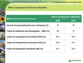 Metas Corporativas de Recursos Humanos


                                                       Plano de Negócios 2008-2012
     Metas de Recursos Humanos
                                                          2008           2012

     Nível de Comprometimento com a Empresa (%)            79             83


     Índice de Satisfação dos Empregados – (ISE) (%)       69             73


     Índice de Competências de Gestão (ICG) (%)            80,4          82,3


     Índice de Competências Individuais (ICI) (%)          90,5          91,7


     Índice de Resultados Individuais (IRI) (%)            91,7          92,9




44
 
