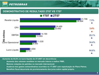 DEMONSTRATIVO DE RESULTADO 2T07 VS 1T07
                                                 1T07    2T07
                                                                                        41.798
          Receita Líquida                                                                         7,5%
                                                                                    38.894

                                                            24.489
                       CPV                                 23.692                                 3,4%
  R$ milhões




                                                14.190
                    EBITDA                                                                        29,1%
                                           10.993


 Lucro Operacional                       11.535                                                   34,4%
                                     8.582


               Lucro Líquido       6.800
                               4.131                                                              64,6%



• Aumento de 64,6% no lucro líquido do 2T-2007 em decorrência:
    • Aumento dos volumes vendidos no mercado interno e melhor PMR;
    • Maiores cotações do petróleo no mercado internacional;
    • Ausência dos gastos extraordinários ocorridos no 1T-2007 com repactuação do Plano Petros;
    • Benefício fiscal decorrente do provisionamento dos juros sobre capital próprio.

                                                                                                          6
 
