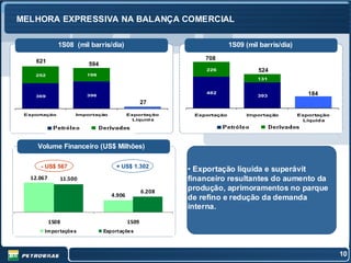 MELHORA EXPRESSIVA NA BALANÇA COMERCIAL

               1S08 (mil barris/dia)                                   1S09 (mil barris/dia)

     621                                                     708
                         594
                                                             226                524
    252                  198
                                                                                131


                                                             482                                  184
    369                  396                                                    393
                                                 27

 Exportação          Importação           Exportação      Exportação        Importação         Exportação
                                            Líquid a                                             Líquid a




     Volume Financeiro (US$ Milhões)

      - US$ 567                     + US$ 1.302
                                                         • Exportação líquida e superávit
   12.067      11.500                                    financeiro resultantes do aumento da
                                                 6.208   produção, aprimoramentos no parque
                                  4.906                  de refino e redução da demanda
                                                         interna.
            1S08                          1S09
        Im por taçõe s         Exportaçõe s



                                                                                                            10
 