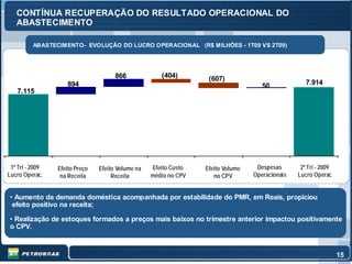 CONTÍNUA RECUPERAÇÃO DO RESULTADO OPERACIONAL DO
   ABASTECIMENTO

          ABASTECIMENTO- EVOLUÇÃO DO LUCRO OPERACIONAL (R$ MILHÕES - 1T09 VS 2T09)




                                      866             (404)        (607)
                    894                                                              50             7.914
   7.115




 1º Tri - 2009   Efeito Preço   Efeito Volume na   Efeito Custo   Efeito Volume    Despesas       2º Tri - 2009
Lucro Operac.     na Receita         Receita       médio no CPV      no CPV       Operacionais   Lucro Operac


• Aumento da demanda doméstica acompanhada por estabilidade do PMR, em Reais, propiciou
 efeito positivo na receita;

• Realização de estoques formados a preços mais baixos no trimestre anterior impactou positivamente
o CPV.



                                                                                                                  15
 