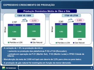 EXPRESSIVO CRESCIMENTO DE PRODUÇÃO

                              Produção Doméstica Média de Óleo e Gás
                        1S08 VS 1S09                                        1T09 VS 2T09

                            +6 %       2.272                                   +1 %     2.283
                2.147                                               2.261
                                       314                           309                   319
                312




                                                         Mil bpd
 Mil bpd




                1.835                  1.958                        1.952                1.964




               1S08                    1S09                          1T09                  2T09

             Petróleo e LGN            Gás Natural                 Petróleo e LGN     Gás Natural

• A variação de + 6% na produção devido a:
           • aumento na produção das plataformas P-52 e P-54 (Roncador);
           • entrada em operação da P-51 (Marlim Sul), P-53 (Marlim Leste) e FPSO Cidade de
           Niterói;
• Manutenção da meta de 2.050 mil bpd com desvio de 2,5% para cima ou para baixo;
• A produção de gás natural foi restringida em função da menor demanda.

                                                                                                    3
 