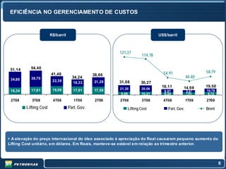 EFICIÊNCIA NO GERENCIAMENTO DE CUSTOS



                        R$/barril                                             US$/barril



                                                         121,37
                                                                     114,78


 51,14     54,40
                        41,48                                                   54,91                   58,79
                                                 38,86
           36,79                      34,24                                                     44,40
 34,80                   22,39
                                      16,33      21,28   31,08       30,27
                                                                               18,11        14,69       19,50
           17,61         19,09        17,91      17,58   21,20       20,06
 16,34                                                                           9,87           6,87    10,78
                                                         9,88        10,21       8,24           7,82     8,72
 2T08       3T08         4T08          1T09       2T09   2T08        3T08       4T08            1T09    2T09

         Lifting Cost               Part. Gov.               Lifting Cost          Part. Gov.           Brent




  A elevação do preço internacional do óleo associado à apreciação do Real causaram pequeno aumento do
Lifting Cost unitário, e m dólares. Em Reais, manteve-se estável e m relação ao trime stre anterior.



                                                                                                                6
 