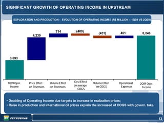 SIGNIFICANT GROWTH OF OPERATING INCOME IN UPSTREAM

    EXPLORATION AND PRODUCTION - EVOLUTION OF OPERATING INCOME (R$ MILLION – 1Q09 VS 2Q09)



                                  714           (400)
                                                                (451)        451           8,246
                 4,239




  3,693




1Q09 Oper.     Price Effect   Volume Effect   Cost Effect   Volume Effect   Operational   2Q09 Oper.
 Income        on Revenues    on Revenues     on average      on COGS        Expenses      Income
                                                 COGS



• Doubling of Operating Income due targets to increase in realization prices;
• Raise in production and international oil prices explain the increased of COGS with govern. take.



                                                                                                       13 3
                                                                                                        1
 