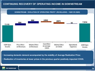 CONTINUING RECOVERY OF OPERATING INCOME IN DOW NSTREAM


              DOWNSTREAM- EVOLUTION OF OPERATING PROFIT (R$ MILLIONS – 1Q09 VS 2Q09)




                                 866            (404)          (607)
                  894                                                          50           7,914
  7,115




 1Q09 Oper.     Price Effect   Volume Effect   Cost Effect   Volume Effect   Operational   2Q09 Oper.
  Income        on Revenues    on Revenues     on average      on COGS        Expenses      Income
                                                  COGS



• Increasing domestic demand accompanied by the stability of Average Realization Price;

• Realization of inventories at lower prices in the previous quarter positively impacted COGS.




                                                                                                        14
                                                                                                         14
 