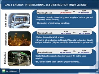 GAS & ENERGY, INTERNATIONAL and DISTRIBUTION (1Q09 VS 2Q09)

                                                         1Q09                   2Q09
                                                                      VS.
                         Operating Result:          (R$ 99 million)         R$ 576 milion
    Gas & Energy




                        • Growing capacity based on greater supply of natural gas and
                        completed infrastructure;
                        • Elimination of contractual penalties.



                                                         1Q09                    2Q09
                          Operating Result:                           VS.
                                                     R$ 25 million           R$ 224 million
     International




                       • Higher international oil prices;
                       • Growing oil production in Nigéria (Akpo started up last March)
                       and gas in Bolívia ( higher supply for thermo-eletric generation).



                                                        1Q09          VS.       2Q09
                          Operating Result:         R$ 386 million          R$ 466 million
Distribution




                       •Costs Reduction resulted an increase of 9% in the sales
                       margins;
                       • 5% upturn in the sales volume (higher demand).



                                                                                              15 5
                                                                                               1
 
