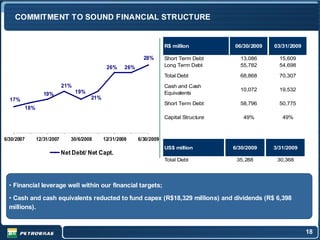 COMMITMENT TO SOUND FINANCIAL STRUCTURE


                                                                        R$ million          06/30/2009   03/31/2009

                                                              28%       Short Term Debt       13,086       15,609
                                              26%     26%               Long Term Debt        55,782       54,698

                                                                        Total Debt            68,868       70,307
                           21%                                          Cash and Cash
                                 19%                                                          10,072       19,532
                 19%                                                    Equivalents
  17%                                  21%
                                                                        Short Term Debt       58,796       50,775
        18%
                                                                        Capital Structure      49%          49%



6/30/2007     12/31/2007      30/6/2008      12/31/2008     6/30/2009
                                                                        US$ million         6/30/2009    3/31/2009
                           Net Debt/ Net Capt.
                                                                        Total Debt           35,288       30,368




  • Financial leverage well within our financial targets;

  • Cash and cash equivalents reducted to fund capex (R$18,329 millions) and dividends (R$ 6,398
  millions).


                                                                                                                      18
 