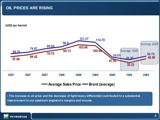 OIL PRICES ARE RISING



(US$ per barrel)



                                                        121.37       114.78
                                           96.9                                                           Average 2Q09
                               88.69                   105.46
                   74.87
     68.76                                 86.13                   100.58                 Average 1Q09
                               76.75                                                                          58.79
                   64.42                                                          54.91
     57.04                                                                                   44.40            48.68
                                                                               47.95
                                                                                              32.23

 2Q07         3Q07         4Q07         1Q08         2Q08         3Q08         4Q08          1Q09          2Q09


                                  Average Sales Price            Brent (average)

 • The increase in oil price and the decrease of light-heav y differential contributed to a substantial
 improvement in our upstream segment’s margins and income .




                                                                                                                   5
 