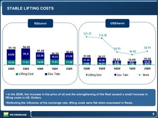 STABLE LIFTING COSTS


                         R$/barrel                                               US$/barrel


                                                           121.37
                                                                        114.78



  51.14      54.40
                                                                                   54.91                  58.79
                           41.48                 38.86                                           44.40
 34.80       36,.9                     34.24
                           22.39       16.33     21.28     31.08        30.27
                                                           21.20        20.06     18.11          14.69   19.50
 16.34       17.61         19.09       17.91     17.58                              9.87         6,87     10.78
                                                            9.88        10.21       8.24         7,82      8.72

 2Q08        3Q08          4Q08        1Q09      2Q09      2Q08         3Q08       4Q08          1Q09     2Q09

          Lifting Cost               Gov. Take                 Lifting Cost          Gov. Take           Brent




   In the 2Q09, the increase in the price of oil and the strengthening of the Real caused a small increase in
lifting costs in US. Dollars.
Reflecting the influence of the exchange rate, lifting costs were flat when expressed in Reais.



                                                                                                                  6
 