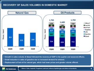 IMPORTAÇÃO E SALES VOLUMES IN DOMESTIC MARKET
 RECOVERY OF EXPORTAÇÃO DE PETRÓLEO E DERIVADOS


                           Natural Gas                                                            Oil Products


                                                                                     1,765                         1,763
                                                                                                 1,609                          Others*
                                                                                     170                            218
                                                                                      95          128                89         Fuel Oil
                                                                                      75           97                76
                                                                                     152           76                           Jet Fuel
                                                                                                  152               165         Naphtha




                                                                       Thous. boed
Thous. boed




                                                                                     217                            212
                                                                                                  195                           LPG
                                                                                     302                                        Gasoline
                                                                                                  303               288
                                                                                                                                Diesel
                  315
                                215               235
                                                                                     754          658               715


                 2Q08           1Q09             2Q09                                2Q08        1Q09              2Q09


              Growth in sales volume of diesel followed the recovery of GDP in the quarter and seasonal effects;
              Small reduction in sales of gasoline due to increased de mand for ethanol;
              Replace ment of fuel oil for natural gas, which had lower prices and greater volume offered.


                                 * Others: Coke, Asphalt, Propylene Lubricant, otherss liquified gas and others oil products.              8
 
