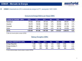 CEMAR:  Crescimento de 4,6% na demanda de energia no 2T11, alcançando 1.067,3 GWh. CEMAR – Mercado de Energia Consumo de Energia Elétrica por Classe (GWh) Balanço Energético (GWh) 