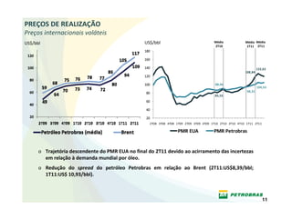 PREÇOS DE REALIZAÇÃO
Preços internacionais voláteis
US$/bbl                                           US$/bbl                               Média             Média  Média 
                                                                                        2T10              1T11 2T11
                                                  180

                                                  160

                                                  140                                                              122,62
                                                                                                          108,84
                                                  120

                                                  100                                    88,46
                                                                                                                   104,54
                                                  80                                                       98,31
                                                                                         85,55
                                                  60

                                                  40

                                                  20
                                                    2T08 3T08 4T08 1T09 2T09 3T09 4T09 1T10 2T10 3T10 4T10 1T11 2T11

                                                                   PMR EUA              PMR Petrobras


      o Trajetória descendente do PMR EUA no final do 2T11 devido ao acirramento das incertezas 
        em relação à demanda mundial por óleo.
      o Redução  do  spread do  petróleo  Petrobras  em  relação  ao  Brent  (2T11:US$8,39/bbl; 
        1T11:US$ 10,93/bbl).



                                                                                                                       11
 