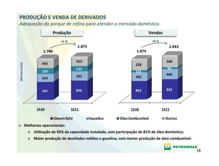 PRODUÇÃO E VENDA DE DERIVADOS
Adequação do parque de refino para atender o mercado doméstico
                                   Produção                                            Vendas
                                      +5 %                                               +9 %
                                                1.873                                              2.043
                           1.786                                               1.874

                                                423                                               568
                          426
(Mil barris/dia)




                                                                               528
                                                233                                                83
                          250                                                  102
                                                392                                               460
                          343                                                  392


                          767                   826                            852                932




                       1S10                  1S11                           1S10                1S11
                                   Diesel+QAV           Gasolina      Óleo Combustível           Outros 
o Melhorias operacionais:
                   o Utilização de 92% da capacidade instalada, com participação de 81% de óleo doméstico.
                   o Maior produção de destilados médios e gasolina, com menor produção de óleo combustível. 

                                                                                                                13
 