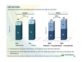 GÁS NATURAL
Demanda crescente atendida pelo aumento da oferta nacional
                               Vendas *                                                              Oferta
                               +9 %                                                               +12%
                                                  47                                                              59
                     43                                                                      53
                                                8
                     7
   Milhões m3/d




                                                                              Milhões m3/d
                     36                         39




                  1S10                     1S11
                    Não térmico                   Térmico

 o Crescimento do consumo não‐térmico, em função da maior demanda industrial.
 o Expectativa de menor demanda térmica no 2S11 em razão dos elevados níveis dos reservatórios das 
   hidroelétricas.
* Número de vendas não considera a transferência interna (Refino, Fafens e UTEs próprias) nem as vendas pela BR        14
 