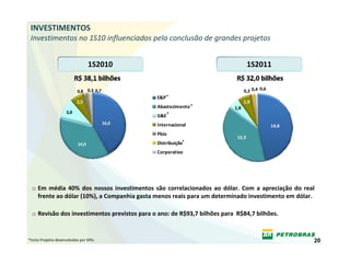 INVESTIMENTOS
 Investimentos no 1S10 influenciados pela conclusão de grandes projetos


                                    1S2010                                             1S2011


                             0,8 0,3 0,7                                             0,2 0,4 0,6
                                                  E&P *
                            2,5                                                      1,9
                                                  Abastecimento *              1,8
                      3,8
                                                  G&E*
                                           16,0   Internacional                                    14,8
                                                  Pbio
                                                                                12,3
                             14,0                 Distribuição*
                                                  Corporativo




  o Em  média  40%  dos  nossos  investimentos  são  correlacionados  ao  dólar.  Com  a  apreciação  do  real 
    frente ao dólar (10%), a Companhia gasta menos reais para um determinado investimento em dólar. 

  o Revisão dos investimentos previstos para o ano: de R$93,7 bilhões para  R$84,7 bilhões.


*Inclui Projetos desenvolvidos por SPEs                                                                       20
 