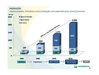 PRODUÇÃO
 Historicamente, Petrobras cresce produção com expansão para novas fronteiras
Mil bpd




                                                                  os
                                                             0  an
                                                        o s 3
                                                     tim
                                                   úl
                                              nos
                                         a.a.
                                    10%




                                                                       Águas Profundas e    Pré‐sal
          Em Terra        Águas Rasas             Águas Profundas
                                                                        Ultra‐Profundas


                                                                                                      6
 