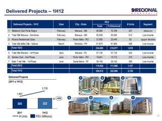 Total
(BRL'000)
% Direcional
(BRL'000)
1 Weekend Club Ponta Negra February Manaus - AM 90,960 72,768 427 Medium
2 Total Ville Manaus - Harmonia February Manaus - AM 50,050 50,000 512 Low-Income
3 Riviera Residencial Clube February Porto Velho - RO 31,800 25,440 82 Upper-Middle
4 Total Ville Bella Città - Salinas March Marituba - PA 61,875 61,869 598 Low-Income
Total 1Q12 234,685 210,077 1,619
5 Total Ville Marabá - 1stPhase April Marabá - PA 57,140 57,134 524 Low-Income
6 Garden Club - 2nd Phase June Porto Velho - RO 19,641 15,712 215 Low-Income
7 Setor Total Ville - 1stPhase June Santa Maria - DF 39,146 39,142 368 Low-Income
Total 2Q12 115,926 111,989 1,107
Total 1H12 350,612 322,066 2,726
# Units SegmentDelivered Projects - 1H12 Date City - State
PSV
11
Delivered Projects – 1H12
Delivered Projects
(2011 e 1H12)
2,726
322
+6%
1H12
1,887
2011
305
# Units PSV (Millions)
2 3
74 5 6
1
 