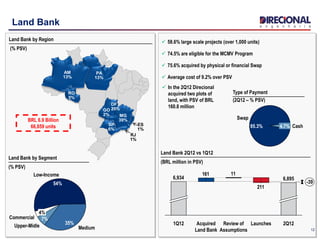 12
Land Bank
 58.6% large scale projects (over 1,000 units)
 74.5% are eligible for the MCMV Program
 75.6% acquired by physical or financial Swap
 Average cost of 9.2% over PSV
BRL 6.9 Billion
66,859 units
Land Bank by Segment
(% PSV)
Land Bank 2Q12 vs 1Q12
(BRL million in PSV)
211
11161
6,895
-39
2Q12LaunchesReview of
Assumptions
Acquired
Land Bank
1Q12
6,934
Land Bank by Region
(% PSV)
 In the 2Q12 Direcional
acquired two plots of
land, with PSV of BRL
160.8 million
Type of Payment
(2Q12 – % PSV)
ES
1%
AM
13%
MG
39%
RO
5%
SP
6%
PA
13%
DF
20%
RJ
1%
GO
2%
Swap
95.3% Cash4.7%
Commercial
4%
Upper-Midle
7%
Medium
35%
Low-Income
54%
 