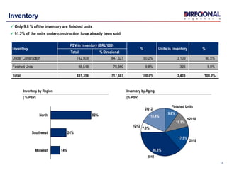 Total % Direcional
Under Construction 742,809 647,327 90.2% 3,109 90.5%
Finished Units 88,548 70,360 9.8% 326 9.5%
Total 831,356 717,687 100.0% 3,435 100.0%
Inventory
PSV in Inventory (BRL'000)
% Units in Inventory %
13
Inventory
 Only 9.8 % of the inventory are finished units
 91.2% of the units under construction have already been sold
2Q12
18.4%
1Q12
7.0%
2011
36.3%
2010
17.5%
<2010
10.9%
Finished Units
9.8%
14%Midwest
Southwest 24%
North 62%
Inventory by Region
( % PSV)
Inventory by Aging
(% PSV)
 