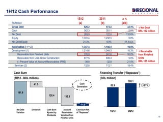 1S12 2011 D %
R$ Million (a) (b) (a/b)
Gross Debt 626.2 473.2 32.4%
Cash 342.3 351.1 -2.5%
Net Debt 283.9 122.0 132.6%
Equity 1,331.4 1,232.5 8.0%
Net Debt/Equity 21.3% 9.9% -11.4 p.p.
Receivables ( 1 + 2 ) 1,347.4 1,156.4 16.5%
Development (1) 1,214.6 1,044.3 16.3%
Receivable from Finished Units 376.9 241.6 56.0%
Receivable from Units Under Construction 877.5 835.4 5.0%
(-) Present Value of Account Receivables (IFRS) -39.8 -32.8 21.5%
Services (2) 132.8 112.1 18.4%
15
1H12 Cash Performance
Cash Burn
(1H12 - BRL million)
Cash Burn Net
of "Repasses"
-14.9
Account
Receivables
Variation from
Finished Units
135.3
Cash Burn
Ajusted by
Dividends
120.4
Dividends
41.5
Net Debt
Variation
161.9
Cash
Generation
+21%
100.1
2Q121Q12
82.9
Financing Transfer (“Repasses”)
(BRL million)
D Net Debt
BRL 162 million
D Receivable
from Finished
Units
BRL 135 million
 