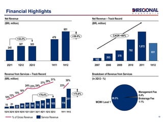 16
Financial Highlights
651
479
323327
245
+32.2%
+36.0%
1H121H112Q121Q122Q11
CAGR +80%
1H12
651
2011
1,072
2010
782
2009
378
2008
263
2007
102
Net Revenue
(BRL million)
Net Revenue – Track Record
(BRL million)
2115
+78.4% +75.6%
1H12
201
30%
1H11
114
23%
2Q12
31%
1Q12
98
29%
103
4Q11
82
27%
3Q11
72
24%
2Q11
58
23%
1Q11
57
24%
4Q10
48
18%
3Q10
33
15%
2Q10
12%
1Q10
10%
Revenue from Services – Track Record
(BRL million)
MCMV Level 1
98.5% Brokerage Fee
1.1%
Management Fee
0.4%
Breakdown of Revenue from Services
(in 2Q12 - %)
Service Revenue% of Gross Revenue
 