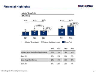 2Q12 1Q12 1H12 2011
Adjusted Gross Margim from Developments¹ 35% 33% 34% 33%
Share (%) 69% 71% 70% 76%
Gross Margin from Sevices 22% 24% 23% 25%
Share (%) 31% 29% 30% 24%
17
130
15
30.3%
2Q12
99
87
12
30.6%
1Q12
+35.7%
88
11
30.2%
2Q11
73
64
9
29.8%
+0.2%
198 +36.4%
1H12
175
23
30.4%
1H11
145
99
Interest Capitalised in costsAdjusted¹ Gross Margin Gross Profit
Financial Highlights
Adjusted¹ Gross Profit
(BRL million)
1. Gross Margin Ex-SFH: excluding interest expenses;
 