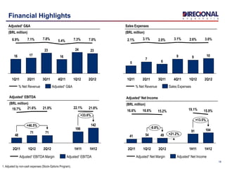 18
Financial Highlights
Adjusted¹ G&A
(BRL million)
Sales Expenses
(BRL million)
2324
16
23
1716
7.3%
4Q11
5.4%
3Q11
7.8%
2Q11
7.1%
1Q11
6.9%
2Q12
7.0%
1Q12
1099
6
7
5
2Q12
3.0%
1Q12
2.6%
4Q11
3.1%
3Q11
2.0%
2Q11
3.1%
1Q11
2.1%
Sales Expenses% Net RevenueAdjusted¹ G&A% Net Revenue
142
106
7171
48
+33.6%
+46.5%
1H12
21.8%
1H11
22.1%
2Q12
21.9%
1Q12
21.6%
2Q11
19.7%
Adjusted¹ EBITDAAdjusted¹ EBITDA Margin
Adjusted¹ EBITDA
(BRL million)
10491
495441
+21.2%
+13.5%
-9.8%
1H12
15.9%
1H11
19.1%
2Q12
15.2%
1Q12
16.6%
2Q11
16.6%
Adjusted¹ Net Income
(BRL million)
Adjusted¹ Net IncomeAdjusted¹ Net Margin
1. Adjusted by non-cash expenses (Stock-Options Program).
 