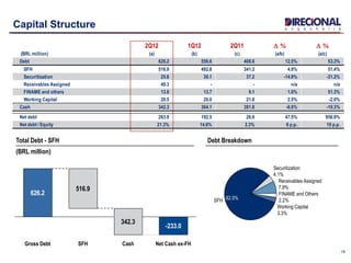 2Q12 1Q12 2Q11 D % D %
(BRL million) (a) (b) (c) (a/b) (a/c)
Debt 626.2 556.6 408.6 12.5% 53.3%
SFH 516.9 492.8 341.3 4.9% 51.4%
Securitization 25.6 30.1 37.2 -14.9% -31.2%
Receivables Assigned 49.3 - - n/a n/a
FINAME and others 13.8 13.7 9.1 1.0% 51.3%
Working Capital 20.5 20.0 21.0 2.5% -2.0%
Cash 342.3 364.1 381.8 -6.0% -10.3%
Net debt 283.9 192.5 26.9 47.5% 956.9%
Net debt / Equity 21.3% 14.8% 2.3% 6 p.p. 19 p.p.
19
Capital Structure
Working Capital
3.3%
FINAME and Others
2.2%
Receivables Assigned
7.9%
Securitization
4.1%
SFH 82.5%
Debt BreakdownTotal Debt - SFH
(BRL million)
Cash
-233.0
Net Cash ex-FH
342.3
SFH
516.9
Gross Debt
626.2
 