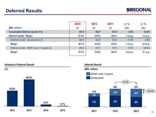 2Q12 1Q12 2Q11 D % D %
(BRL million) (a) (b) (c) (a/b) (a/c)
Consolidated Deferred results (1+2) 551.4 552.7 413.5 -0.2% 33.4%
Deferred results - Margin 37.2% 38.5% 38.2% -1.4 p.p. -1.2 p.p.
Deferred results - Development (1) 300.5 342.6 314.0 -12.3% -3.8%
Margin 40.7% 42.0% 43.2% -1.3 p.p. -2.5 p.p.
Deferred results - MCMV Level 1 projects (2) 250.9 210.0 101.0 19.5% 148.5%
Margin 33.7% 33.9% 28.5% -0.3 p.p. 5.1 p.p.
20
Deferred Results
Schedule of Deferred Results
(%)
2015
0.7%
2014
4.2%
2013
60.2%
2012
34.9%
Deferred Results
(BRL million)
+33.4%
-0.2%
2Q12
551
301
251
1Q12
553
343
210
2Q11
413
312
101
MCMV Level 1 projects
Development
 
