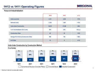 1H12 1H11 D %
Units Launched 6,151 3,536 +74%
Delivered Units 2,726 1,581 +72%
Units Under Construction 39,972 27,389 +46%
% of Industrialization (# of units) 55% 32% +23 p.p.
Construction Sites 40 35 +14%
Average # of Units by Construction Sites 999 783 +28%
# of Cities 10 9 +11%
4
1H12 vs 1H11 Operating Figures
Focus on Industrialization
63% 60% 49% 44% 41% 35%
50%
2Q12
55%
9%
1Q12
44%
9%
4Q11
48%
8%
3Q11
7%
2Q11
32%
8%
1Q11
28%
9%
Units Under Construction by Construction Method
(% of Units)
1 Aluminum mold and concrete walls method
Industrial Construction¹Concrete BlocksConventional Structure (Concrete Pillars)
 