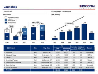 Total
(BRL'000)
% Direcional
(BRL'000)
1 Splendore April Manaus - AM 83,805 83,721 160 160 Upper-Midle
2 Silvestre 3rd
phase April Rio de Janeiro - RJ 12,674 10,393 140 500 RET1%
3 Del Mar April Macaé - RJ 31,024 15,512 132 132 Medium
4 Grand Ville 2nd
phase April São Bernardo - SP 56,749 43,980 264 528 Medium
5 Veredas Vistas do Horizonte May Belo Horizonte - MG 44,514 22,257 164 164 Medium
6 Monte Rey Hotel June Belo Horizonte - MG 44,196 35,357 200 671 Commercial
7 Orgulho do Madeira June Porto Velho - RO 258,988 258,988 4,000 4,000 MCMV Level 1
Total 2Q12 531,950 470,208 5,060 6,155
Total Units
(All Phases)
Segment
# of Units
Launched
2Q12 Projects Date City - State
PSV
7
Launches
Launched PSV
(BRL million)
Launched PSV – Track Record
(BRL million)
143
131
131
470
+228%
613+20%
+63%
1H12
354
259
1H11
643
511
2Q12
211
259
1Q122Q11
419
288
613
783710
176
1,067
CAGR +69%
1H122011
1,447
2010200920082007
Development
MCMV Level 1
Project Acquisition
 