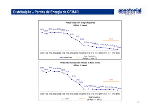 Distribuição – Perdas de Energia da CEMAR

                                                              Perdas Totais sobre Energia Requerida
                                                                       (últimos 12 meses)

                28,7%           28,9% 28,6% 28,9%
                                                      28,5% 28,1%
                        28,1%

                                                                       26,4%
                                                                                 25,2%
                                                                                         24,2%                                           23,1%

                                                                                                 22,2% 22,2%
                                                                                                               22,0%
                                                                                                                   21,6%   21,4% 21,2%
                                                                                                                                         21,0%
                                                                                                                                                 20,7%
                                                                                                                                                      20,4%


                4T07 1T08 2T08 3T08 4T08 1T09 2T09 3T09 4T09 1T10 2T10 3T10 4T10 1T11 2T11 3T11 4T11 1T12 2T12
                                                                                              Meta Regulatória
                                                        Perdas Totais
                                                                                            (de Ago-11 a Jul-12)

                                                  Perdas não-técnicas sobre mercado de Baixa Tensão
                                                                  (últimos 12 meses)
                30,4%           30,6%
                                        29,9% 30,0%
                        29,0%                         28,7%
                                                              27,3%

                                                                         23,7%

                                                                                 21,5%                                                   18,9%
                                                                                     19,5%

                                                                                                 15,7% 15,9% 15,7%
                                                                                                                     15,2% 15,4% 15,3% 15,3% 15,2%
                                                                                                                                                     14,9%


                4T07 1T08 2T08 3T08 4T08 1T09 2T09 3T09 4T09 1T10 2T10 3T10 4T10 1T11 2T11 3T11 4T11 1T12 2T12
                                                                                                       Meta Regulatória
                                                              Série1
                                                                                                     (de Ago-11 a Jul-12)
                                                                                                                                                              10
 