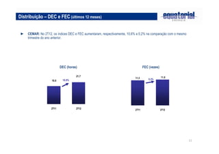 Distribuição – DEC e FEC (últimos 12 meses)


 ► CEMAR: No 2T12, os índices DEC e FEC aumentaram, respectivamente, 10,6% e 0,2% na comparação com o mesmo
   trimestre do ano anterior.




                           DEC (horas)                                           FEC (vezes)

                                     21,7                                                      11,6
                                                                          11,5       0,2%
                    19,6    10,6%




                    2T11             2T12                                 2T11                 2T12




                                                                                                              11
 