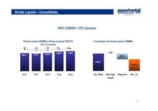 Dívida Líquida – Consolidado



                                    100% CEMAR + 25% Geramar


     Dívida Líquida (R$MM) e Dívida Líquida/ EBITDA       Conciliação da Dívida Líquida (R$MM)
                      (últ. 12 meses)
     2.1       2.0        2,0       2.1      2,2

                                   1,082.6   1,108.3                      (4,2)
    994.2     974.6     1,002.4
                                                                                      537,6

                                                           1.641,7
                                                                                                 1.108,3



     2T11     3T11       4T11       1T12      2T12        Dív. Bruta   Ativo Reg.   Disponível   Dív. Líq.
                                                                        Líquido




                                                                                                       16
 