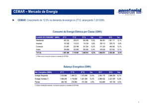 CEMAR – Mercado de Energia

► CEMAR: Crescimento de 12,5% na demanda de energia no 2T12, alcançando 1.201GWh.



                                              Consumo de Energia Elétrica por Classe (GWh)

                    CLASSE DE CONSUMO * (MWh)                 2T11           1T12         2T12        Var.     1S11       1S12        Var.
                    Residencial                                497.243        529.073      562.098    13,0%     964.901   1.091.171   13,1%
                    Industrial                                 107.058        112.615      114.104     6,6%     209.113    226.719     8,4%
                    Comercial                                  213.087        223.786      241.254    13,2%     411.224    465.040    13,1%
                    Outros                                     249.898        253.993      283.459    13,4%     479.634    537.452    12,1%
                    TOTAL                                    1.067.286      1.119.467    1.200.915    12,5%   2.064.872   2.320.383   12,4%
                    (*) Não inclui co nsumo pró prio e vendas à CEP ISA




                                                               Balanço Energético (GWh)

                   Bal. Energético (MWh)                  2T11            1T12          2T12         Var.     1S11        1S12        Var.
                   Energia Requerida                     1.333.988        1.394.721     1.473.569    10,5%    2.592.179   2.868.290 10,7%
                   Energia Vendida (*)                   1.069.249        1.119.828     1.201.269    12,3%    2.068.532   2.321.097 12,2%
                   Perdas                                  264.740         274.893       272.300      2,9%     523.648     547.193    4,5%
                   (*) Inclui venda às classes, co nsumo pró prio e vendas à CEP ISA




                                                                                                                                              9
 