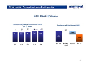 17
65,11% CEMAR + 25% Geramar
Dívida Líquida - Proporcional pelas Participações
Dívida Líquida (R$MM) e Dívida Líquida/ EBITDA
(últ. 12 meses)
Conciliação da Dívida Líquida (R$MM)
751,0674,7 735,0681,7661,5
2,1 2,2 2,22,1 2,1
2T11 3T11 4T11* 1T12 2T12
356,6
751,0
1.104,9
(2,7)
Dív. Bruta Ativo Reg.
Líquido
Disponível Dív. Líq.
 