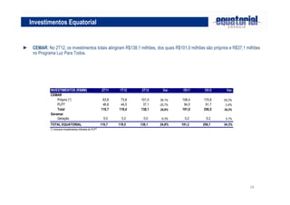 18
► CEMAR: No 2T12, os investimentos totais atingiram R$138,1 milhões, dos quais R$101,0 milhões são próprios e R$37,1 milhões
no Programa Luz Para Todos.
Investimentos Equatorial
INVESTIMENTOS (R$MM) 2T11 1T12 2T12 Var. 1S11 1S12 Var.
CEMAR
Próprio (*) 63,8 73,8 101,0 58,1% 106,4 174,8 64,2%
PLPT 46,8 44,5 37,1 -20,7% 84,5 81,7 -3,4%
Total 110,7 118,4 138,1 24,8% 191,0 256,5 34,3%
Geramar
Geração 0,0 0,2 0,0 -9,3% 0,2 0,2 0,1%
TOTAL EQUATORIAL 110,7 118,5 138,1 24,8% 191,2 256,7 34,3%
(*) Inclusive investimentos indiretos do PLPT
 