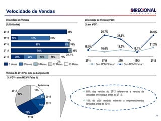 10
Velocidade de Vendas
2T12
36,5%
21,2%
1T12
16,1%16,1%
4T11
31,8%
18,5%
3T11
36,7%
16,0%
2T11
18,5%18,5%
Com MCMV Faixa 1Sem MCMV Faixa 1
Velocidade de Vendas (VSO)
(% em VGV)
2%
2%
2%
1%
4T11 93%
3T11 90% 95%
77%20% 20% 18%2T11 16%
85% 6%
1%
1T12 61%10% 51%
2T12 88%
3 Meses 15 Meses12 Meses9 Meses6 Meses
32%
18%
2011
1T12
2T12
28%
2010
16%
Anteriores
6%
Vendas do 2T12 Por Data de Lançamento
(% VGV – sem MCMV Faixa 1)
Velocidade de Vendas
(% Unidades)
 68% das vendas do 2T12 referem-se a vendas de
unidades em estoque antes do 2T12;
 18% do VGV vendido refere-se a empreendimentos
lançados antes de 2010.
 