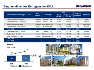 Empreendimentos Entregues – 1S12
Mês
Entrega
Localização
VGV
Unidades
Entregues
SegmentoTotal
(R$ mil)
% Direcional
(R$ mil)
1 Weekend Club Ponta Negra Fevereiro Manaus - AM 90.960 72.768 427 Médio
2 Total Ville Manaus - Harmonia Fevereiro Manaus - AM 50.050 50.000 512 Popular
3 Riviera Residencial Clube Fevereiro Porto Velho - RO 31.800 25.440 82 Médio-Alto
4 Total Ville Bella Città - Salinas Março Marituba - PA 61.875 61.869 598 Popular
Total 1T12 234.685 210.077 1.619
5 Total Ville Marabá - 1ª Etapa Abril Marabá - PA 57.140 57.134 524 Popular
6 Garden Club - 2ª Etapa Junho Porto Velho - RO 19.641 15.712 215 Popular
7 Setor Total Ville - 1ª Etapa Junho Santa Maria - DF 39.146 39.142 368 Popular
Total 2T12 115.926 111.989 1.107
Total 1S12 350.612 322.066 2.726
11
Empreendimentos Entregues no 1S12
Entregas
(2011 e 1S12)
2.726
1.887
+6%
1S12
322
2011
305
VGV (Milhões)Unidades
2 3
74 5 6
1
 