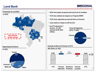 12
Land Bank
 58,6% são projetos de grande porte (acima de mil unidades)
 74,5% das unidades são elegíveis ao Programa MCMV
 75,6% foram adquiridos por permuta física ou financeira
 Custo médio em relação ao VGV de 9,2%
R$ 6,9 Bilhões
66.859 unidades
Segmentação Econômica
(% VGV)
Evolução do Banco de Terrenos no 2T12
(R$ milhões em VGV)
211
11161
Terrenos
Lançados
2T12Revisão de
Premissas
Terrenos
Adquiridos
1T12
6.934 6.895
-39
Composição do Land Bank
(% VGV)
 No 2T12 adquirimos 2
terrenos, em VGV
potencial de R$ 160,8
milhões
Forma de Pagamento
(2T12 – % VGV)
ES
1%
AM
13%
MG
39%
RO
5%
SP
6%
PA
13%
DF
20%
RJ
1%
GO
2%
95,3%
Permuta
4,7% Caixa
54%
Popular
35%
Médio-alto
Comercial
4%
7%
Médio
 
