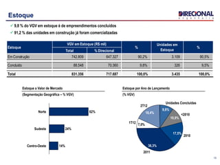 13
Estoque
 9,8 % do VGV em estoque é de empreendimentos concluídos
 91,2 % das unidades em construção já foram comercializadas
7,0%
1T12
36,3%
<2010
2010
Unidades Concluídas
2011
10,9%
17,5%
9,8%
2T12
18,4%Norte
Sudeste
62%
24%
Centro-Oeste 14%
Estoque a Valor de Mercado
(Segmentação Geográfica – % VGV)
Estoque por Ano de Lançamento
(% VGV)
Total % Direcional
Em Construção 742.809 647.327 90,2% 3.109 90,5%
Concluído 88.548 70.360 9,8% 326 9,5%
Total 831.356 717.687 100,0% 3.435 100,0%
Estoque
VGV em Estoque (R$ mil)
%
Unidades em
Estoque
%
 