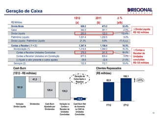 1S12 2011 D %
R$ Milhões (a) (b) (a/b)
Dívida Bruta 626.2 473.2 32.4%
Caixa 342.3 351.1 -2.5%
Dívida Líquida 283.9 122.0 132.6%
Patrimônio Líquido 1,331.4 1,232.5 8.0%
Dívida Líquida / Patrimônio Líquido 21.3% 9.9% -11.4 p.p.
Contas a Receber ( 1 + 2 ) 1,347.4 1,156.4 16.5%
Incorporação (1) 1,214.6 1,044.3 16.3%
Contas a Receber Unidades Concluídas 376.9 241.6 56.0%
Contas a Receber Unidades em Construção 877.5 835.4 5.0%
(-) Ajuste a valor presente e outros ajustes -39.8 -32.8 21.5%
Serviços (2) 132.8 112.1 18.4%
15
Geração de Caixa
Cash Burn
(1S12 - R$ milhões)
Cash Burn Net
do Aumento
no CAR de
Unidades
Concluídas
-14,9
Variação no
Contas a
Receber de
Unidades
Concluídas
135,3
Cash Burn
Ajustado por
Dividendos
120,4
Dividendos
41,5
Variação
Dívida Líquida
161,9
Geração de
Caixa Após o
Repasse
100,1
+21%
2T121T12
82,9
Clientes Repassados
(R$ milhões)
D Dívida Líquida
R$ 162 milhões
D Contas a
Receber de
Unidades
concluídas
R$ 135 milhões
 